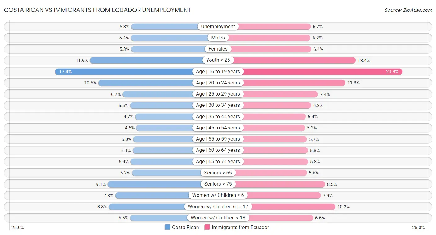 Costa Rican vs Immigrants from Ecuador Unemployment