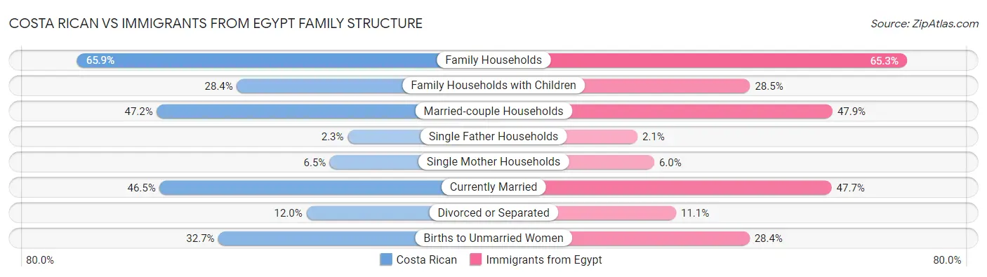 Costa Rican vs Immigrants from Egypt Family Structure