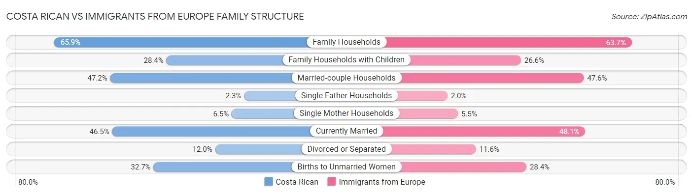Costa Rican vs Immigrants from Europe Family Structure