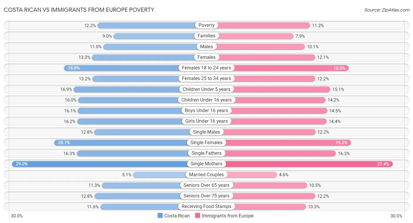Costa Rican vs Immigrants from Europe Poverty
