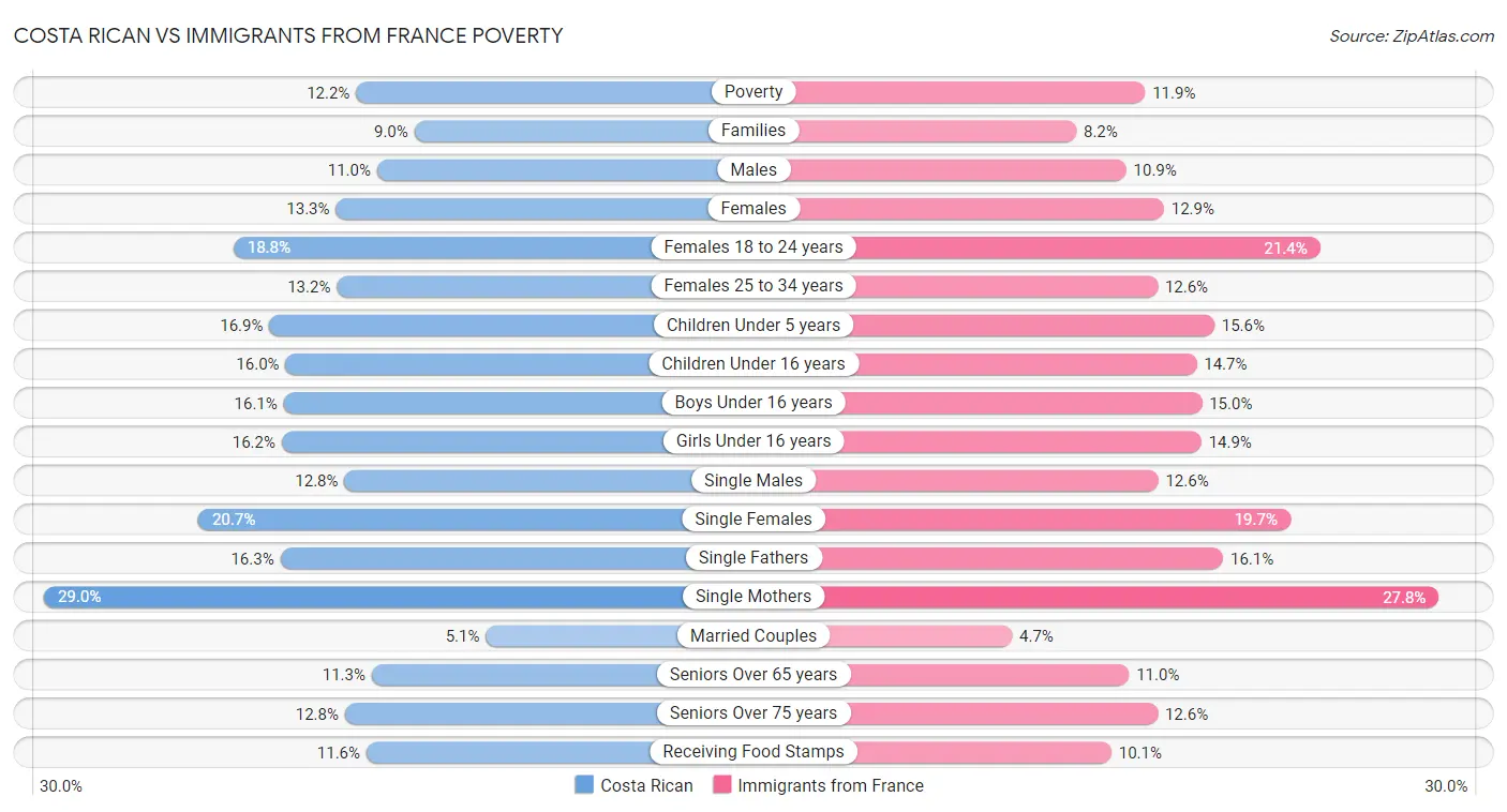 Costa Rican vs Immigrants from France Poverty