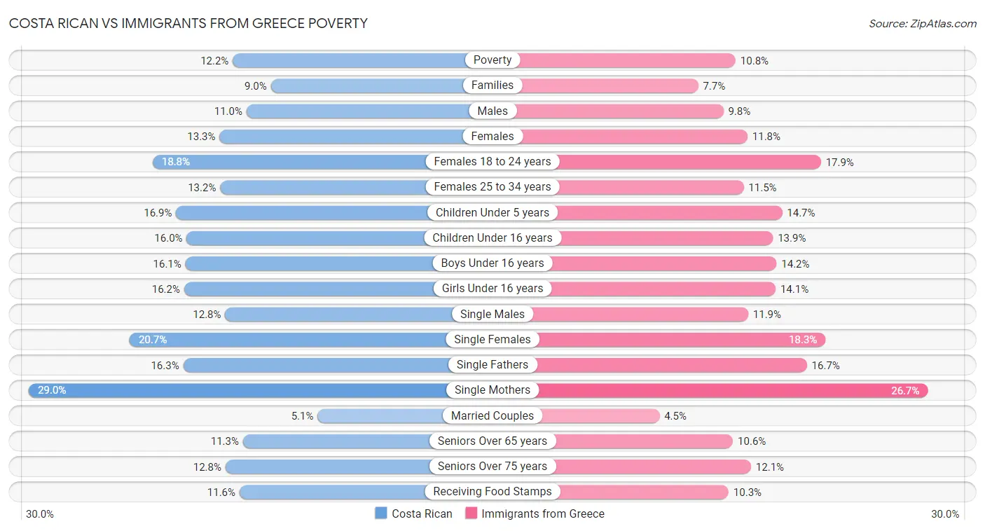 Costa Rican vs Immigrants from Greece Poverty