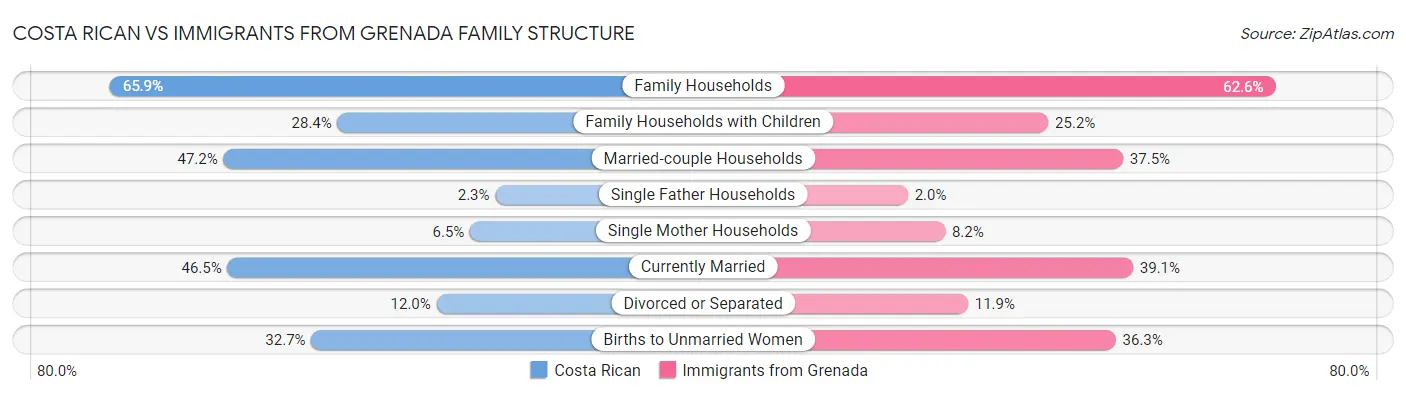Costa Rican vs Immigrants from Grenada Family Structure