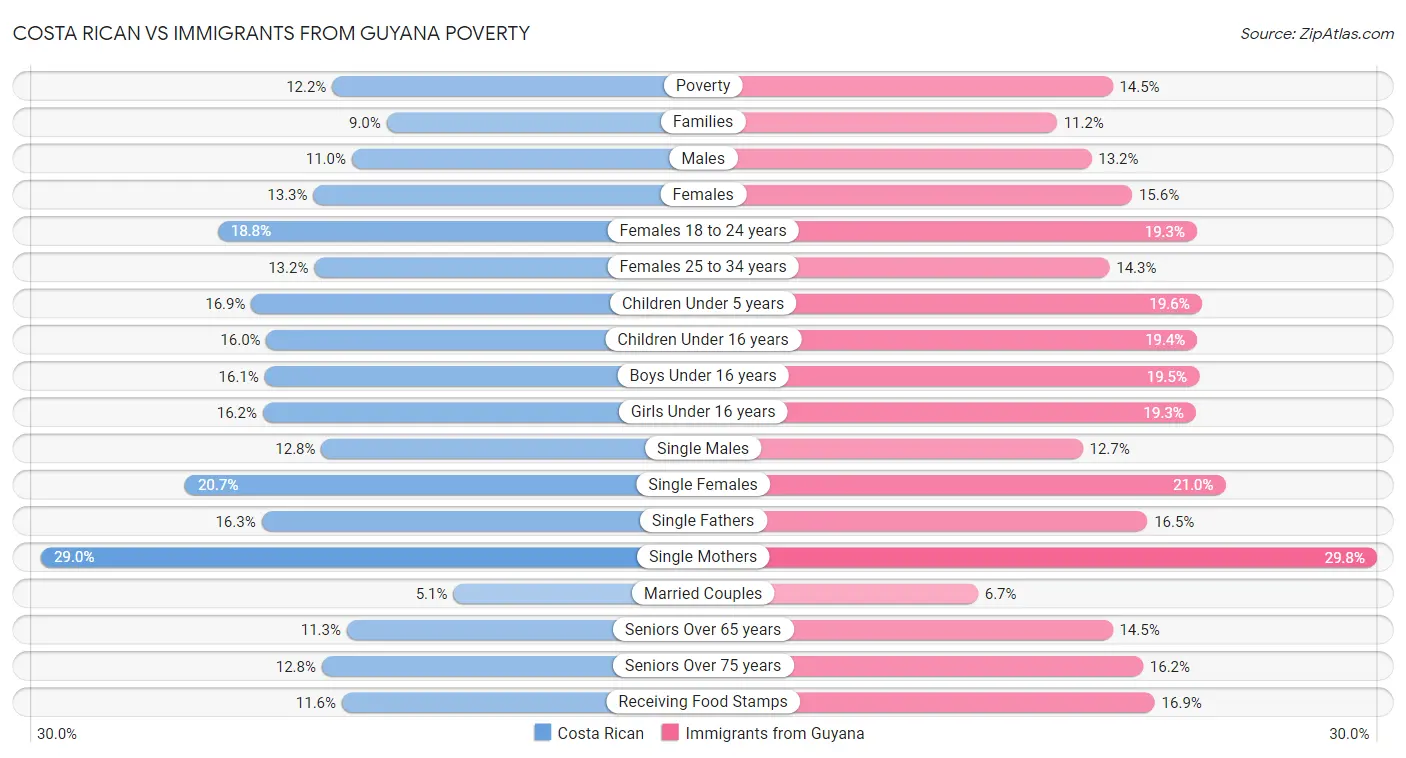 Costa Rican vs Immigrants from Guyana Poverty