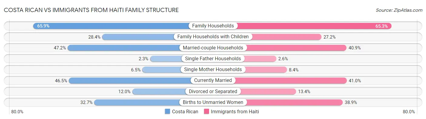 Costa Rican vs Immigrants from Haiti Family Structure