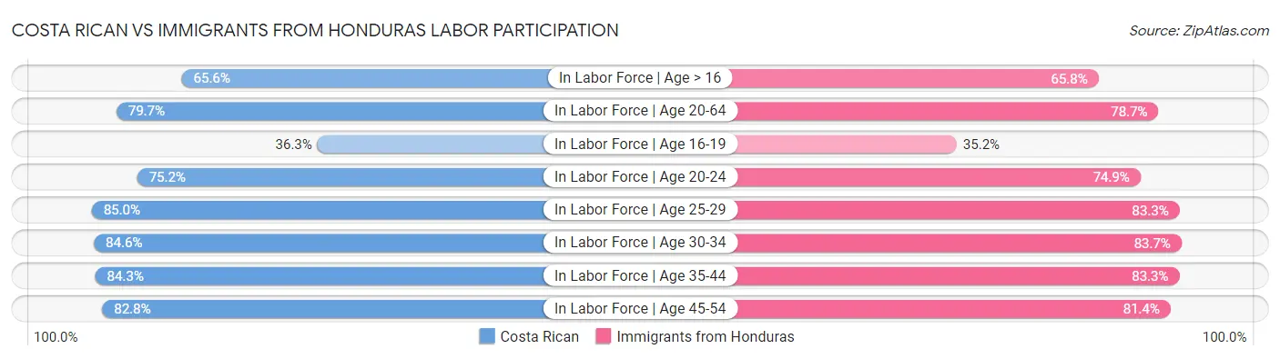Costa Rican vs Immigrants from Honduras Labor Participation