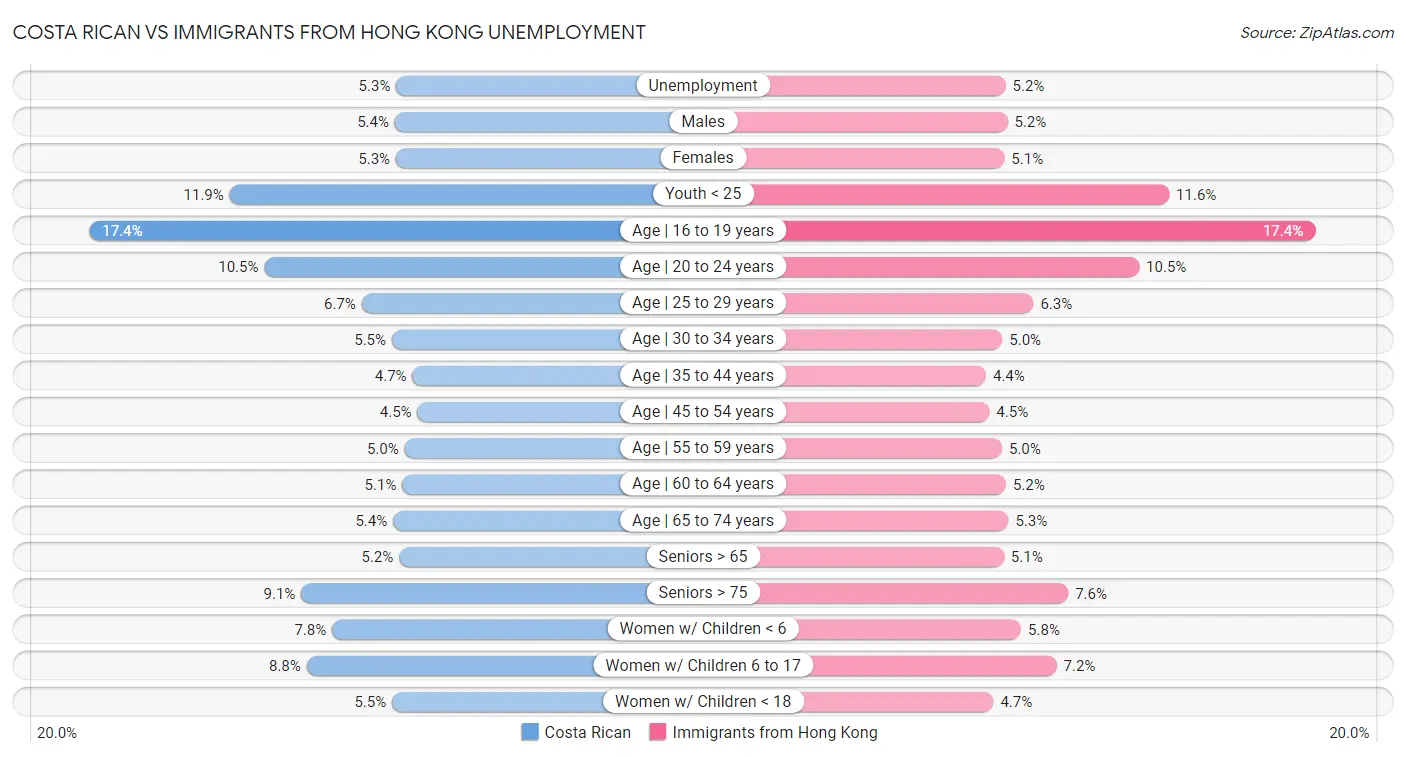 Costa Rican vs Immigrants from Hong Kong Unemployment