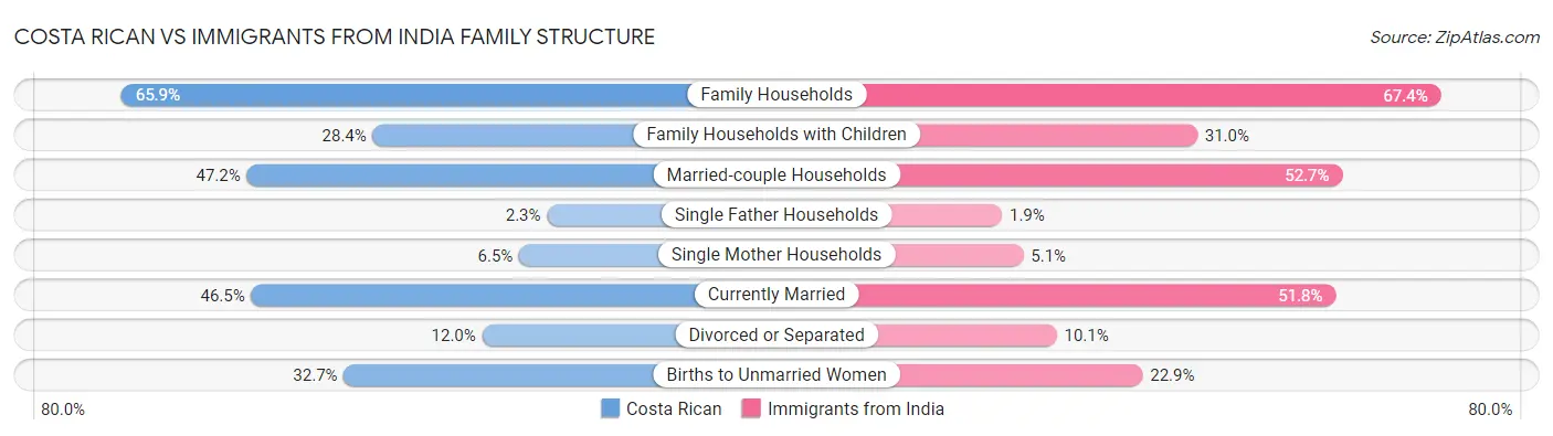 Costa Rican vs Immigrants from India Family Structure