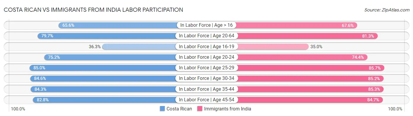 Costa Rican vs Immigrants from India Labor Participation