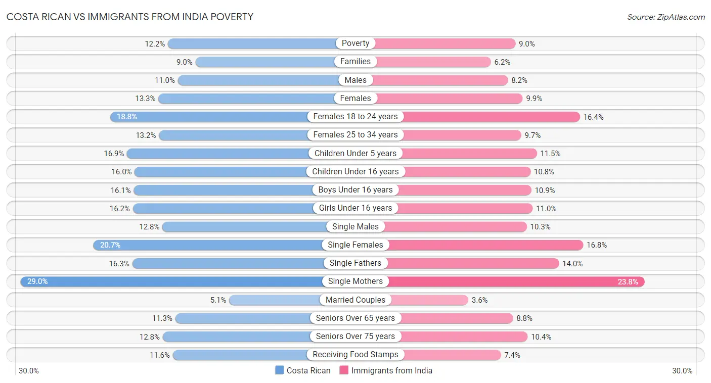 Costa Rican vs Immigrants from India Poverty