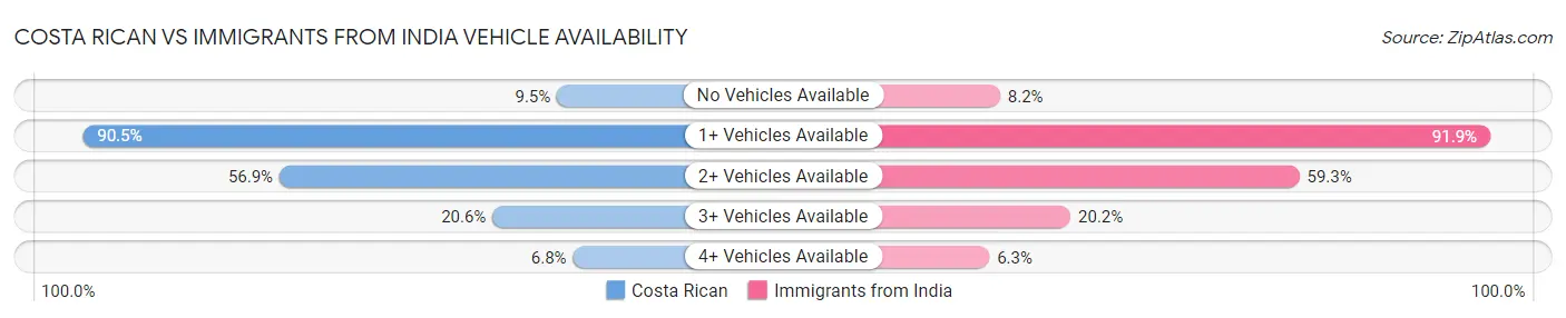 Costa Rican vs Immigrants from India Vehicle Availability