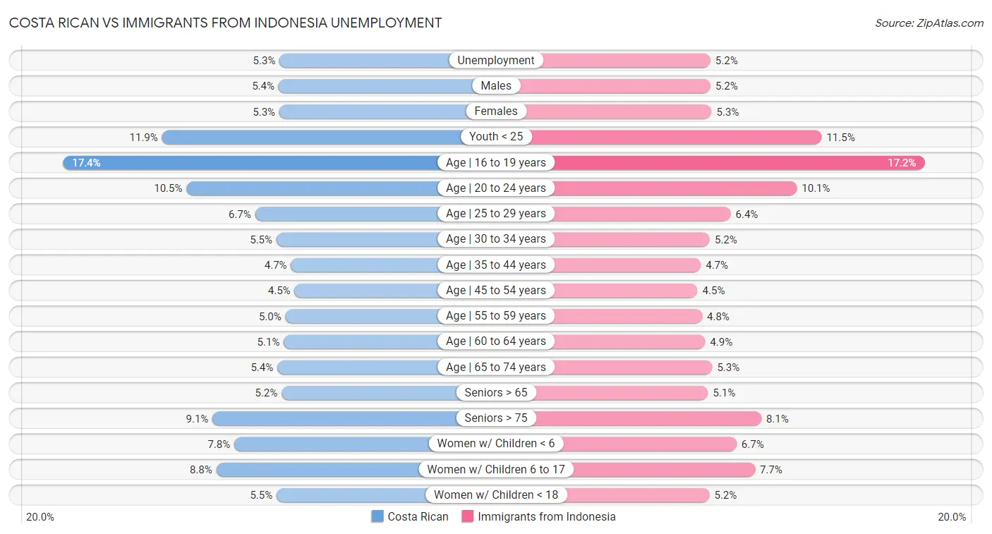 Costa Rican vs Immigrants from Indonesia Unemployment