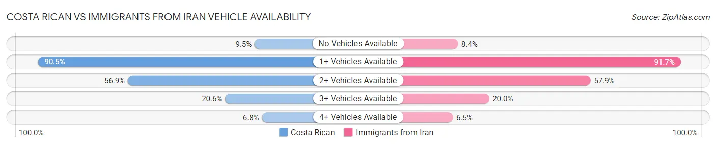 Costa Rican vs Immigrants from Iran Vehicle Availability