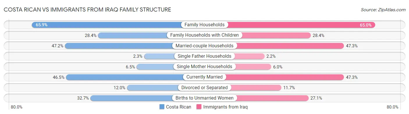 Costa Rican vs Immigrants from Iraq Family Structure