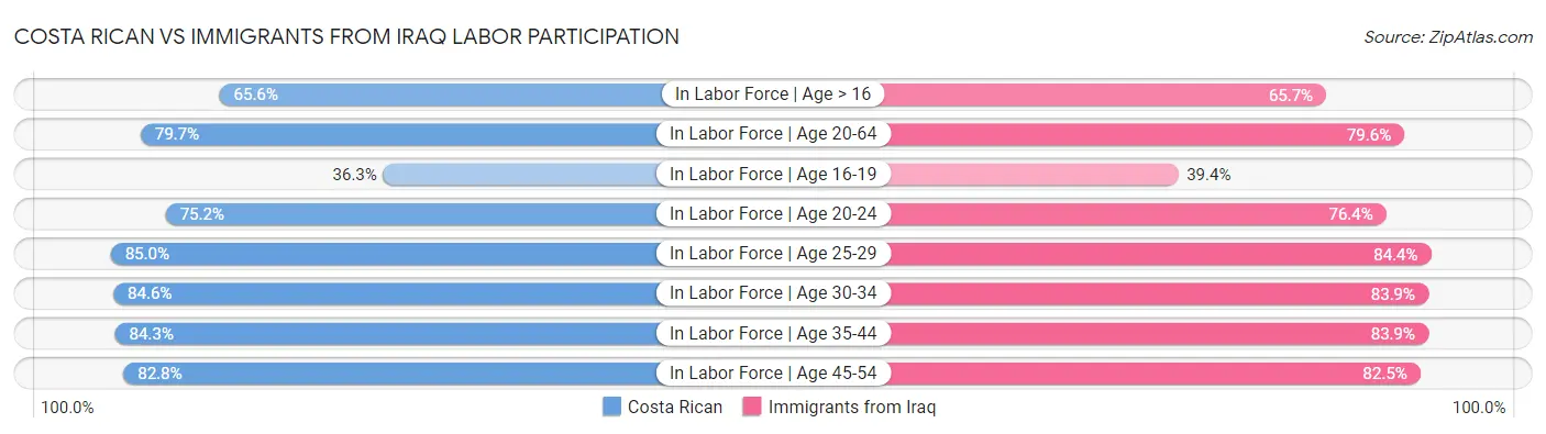 Costa Rican vs Immigrants from Iraq Labor Participation