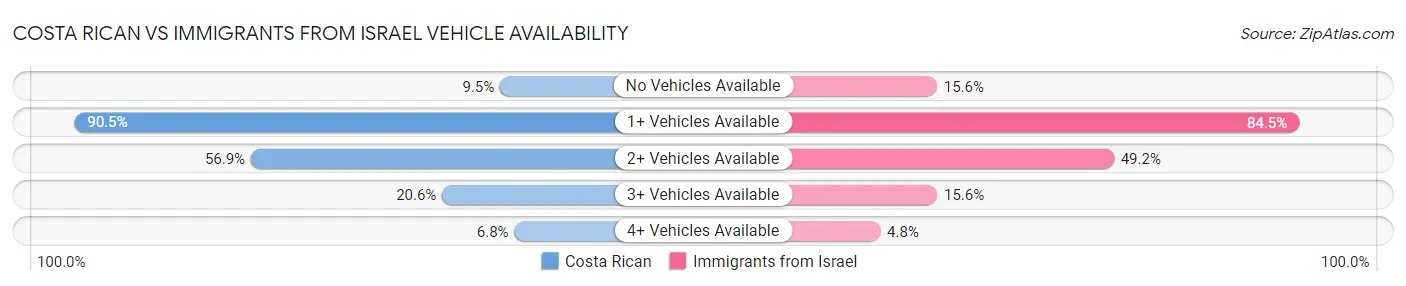 Costa Rican vs Immigrants from Israel Vehicle Availability