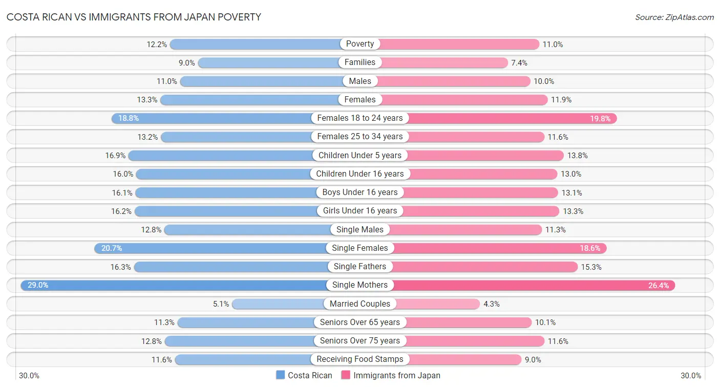 Costa Rican vs Immigrants from Japan Poverty