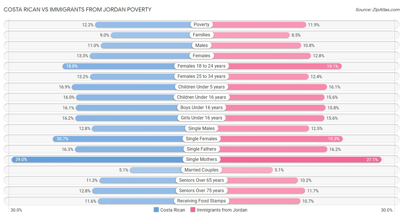 Costa Rican vs Immigrants from Jordan Poverty