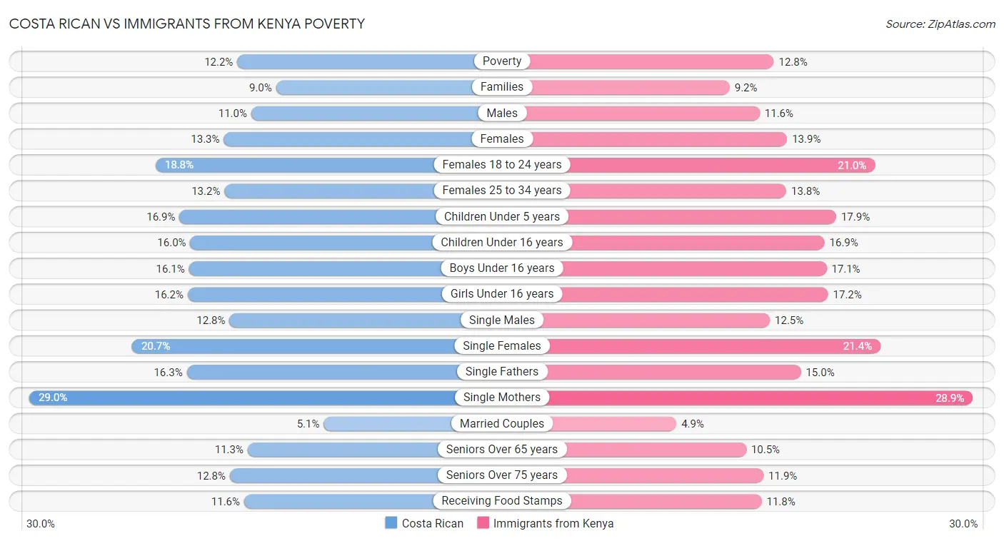 Costa Rican vs Immigrants from Kenya Poverty