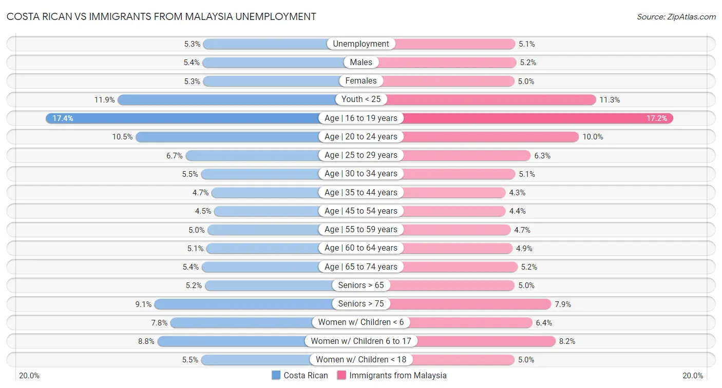 Costa Rican vs Immigrants from Malaysia Unemployment