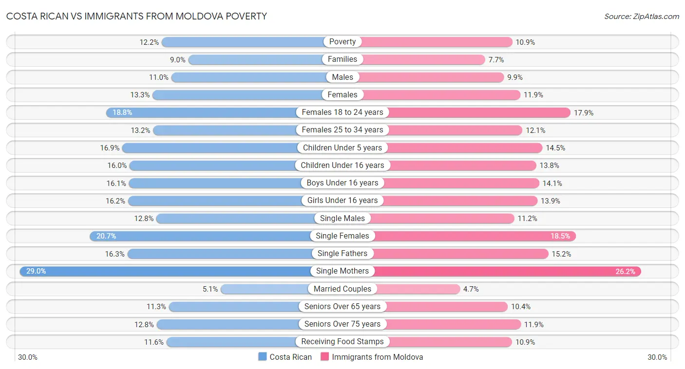 Costa Rican vs Immigrants from Moldova Poverty