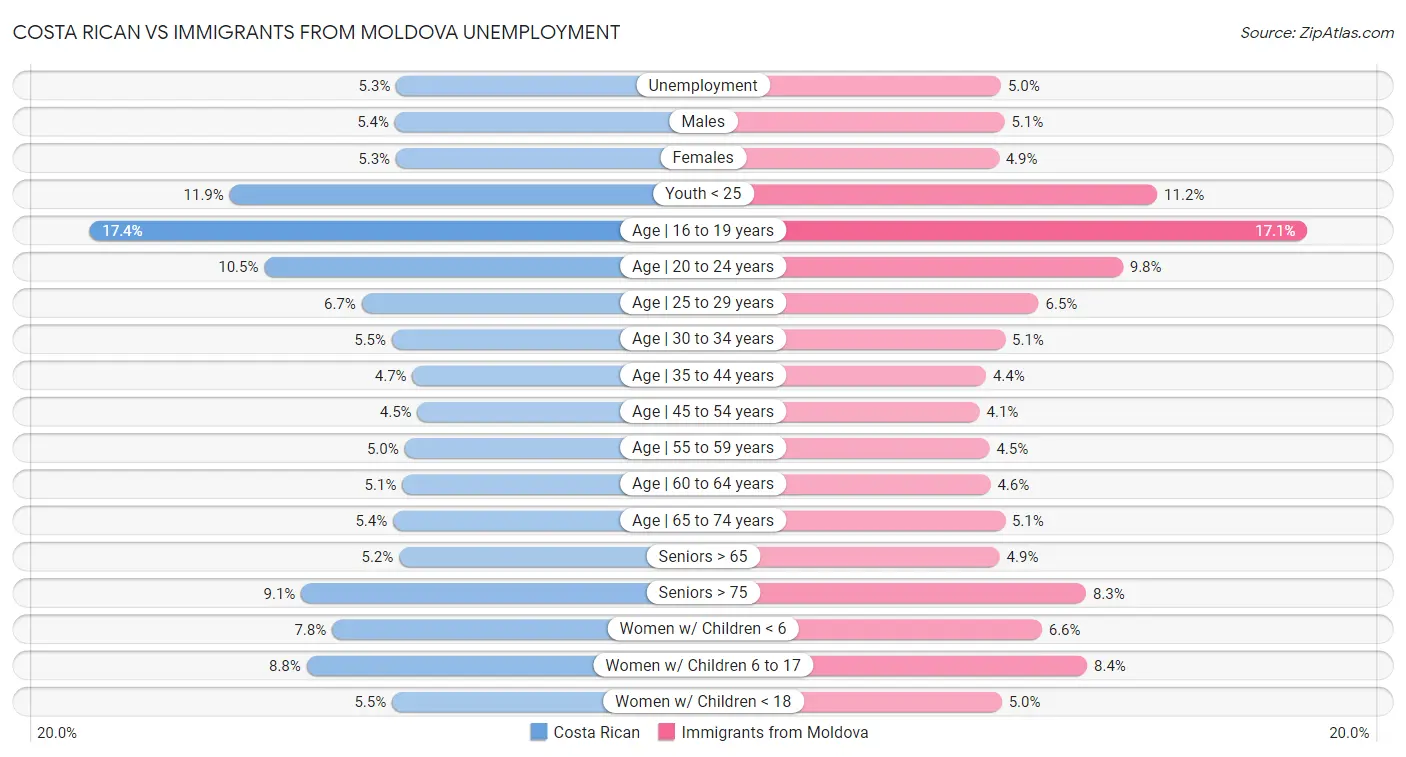 Costa Rican vs Immigrants from Moldova Unemployment