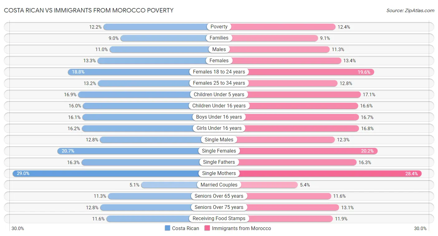 Costa Rican vs Immigrants from Morocco Poverty