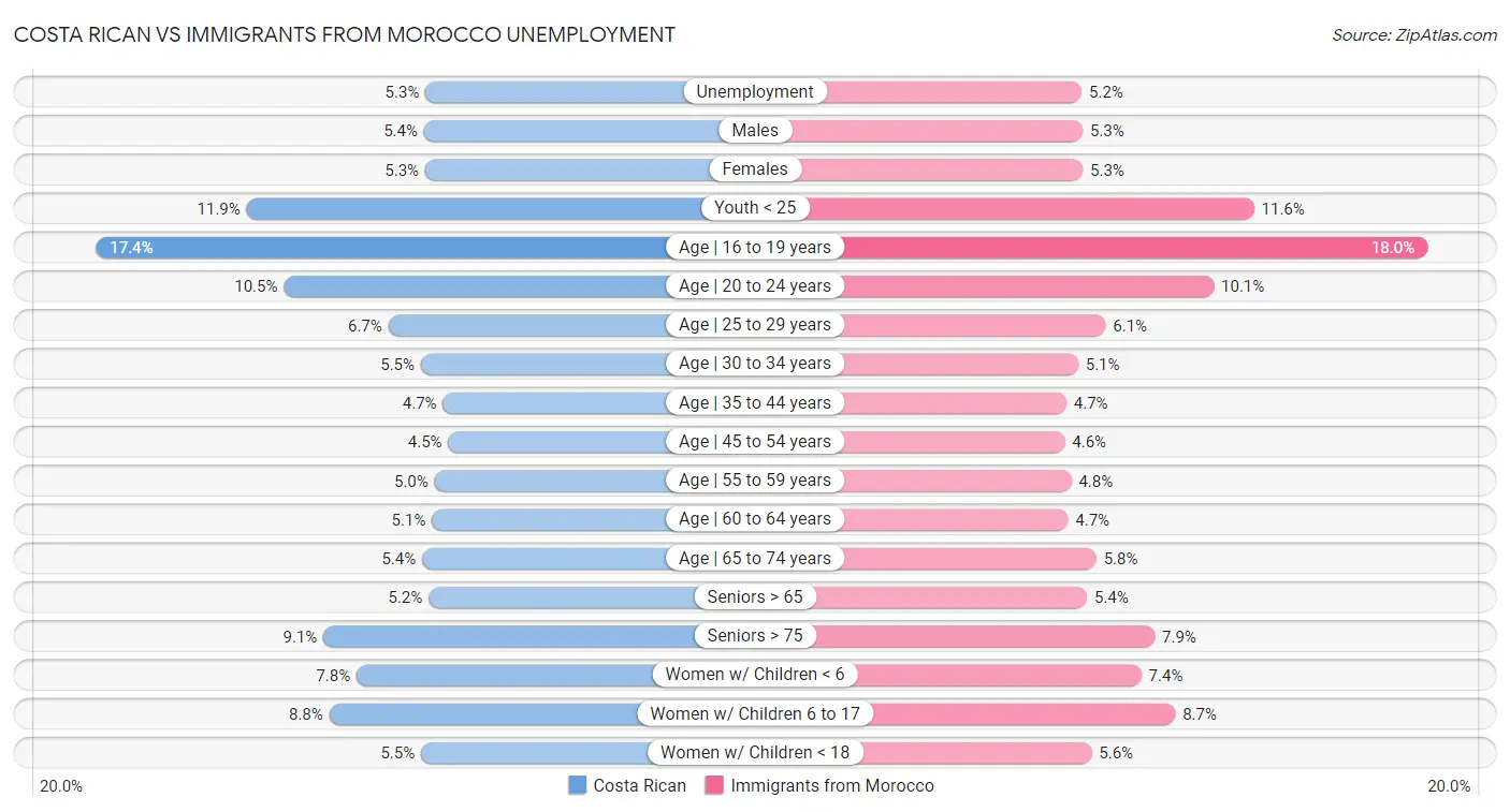 Costa Rican vs Immigrants from Morocco Unemployment