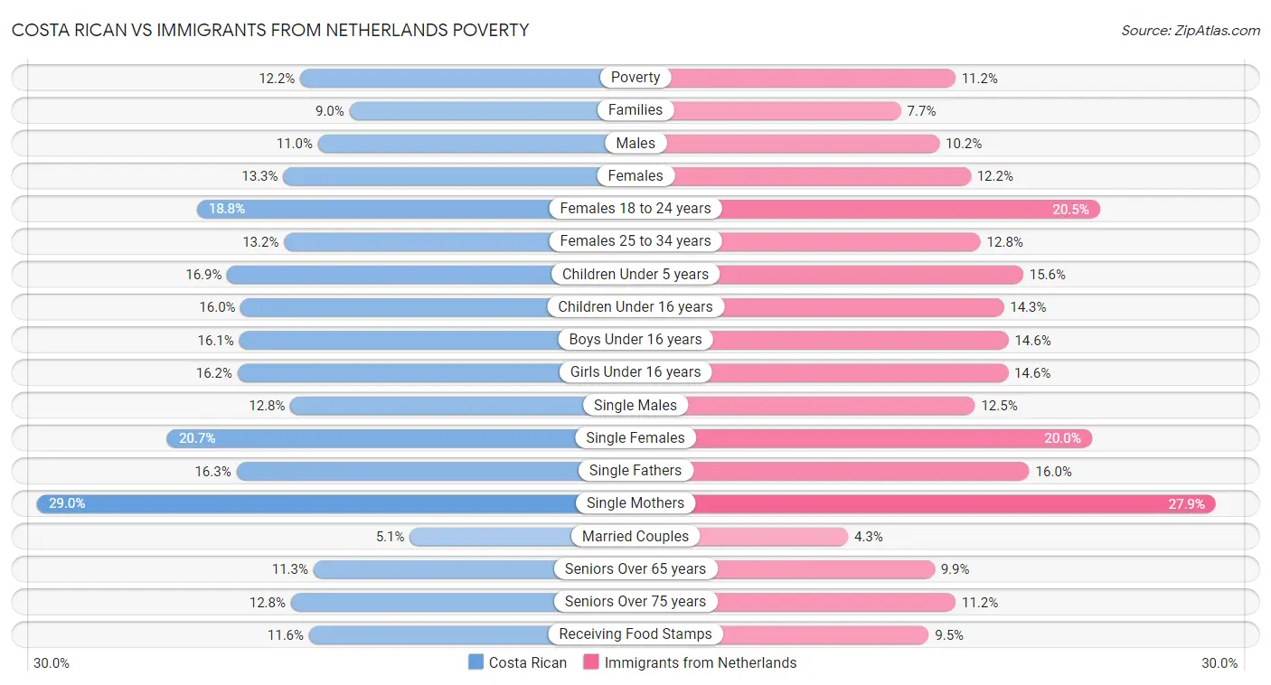 Costa Rican vs Immigrants from Netherlands Poverty