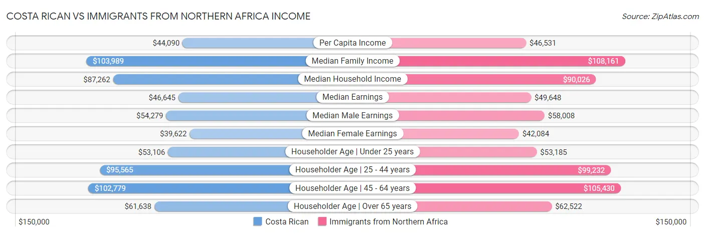 Costa Rican vs Immigrants from Northern Africa Income
