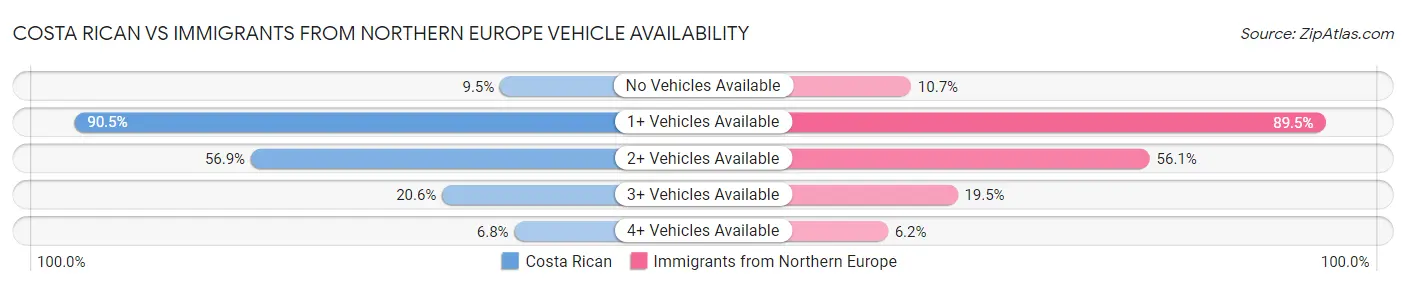 Costa Rican vs Immigrants from Northern Europe Vehicle Availability