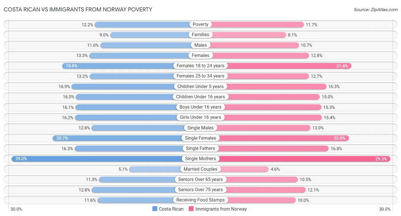 Costa Rican vs Immigrants from Norway Poverty