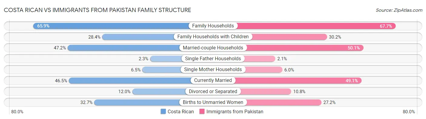 Costa Rican vs Immigrants from Pakistan Family Structure