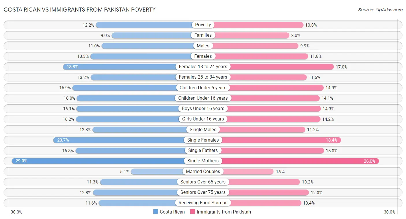 Costa Rican vs Immigrants from Pakistan Poverty