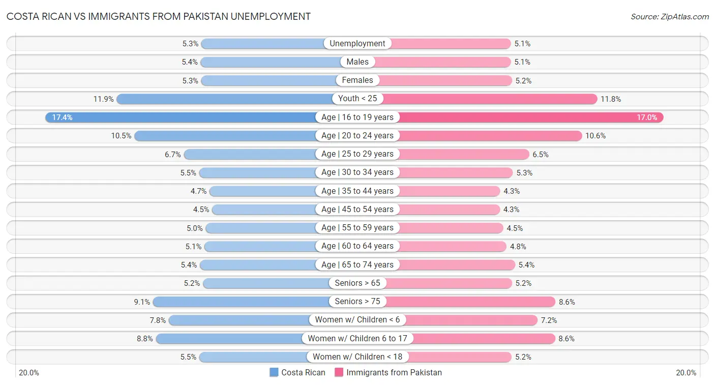 Costa Rican vs Immigrants from Pakistan Unemployment