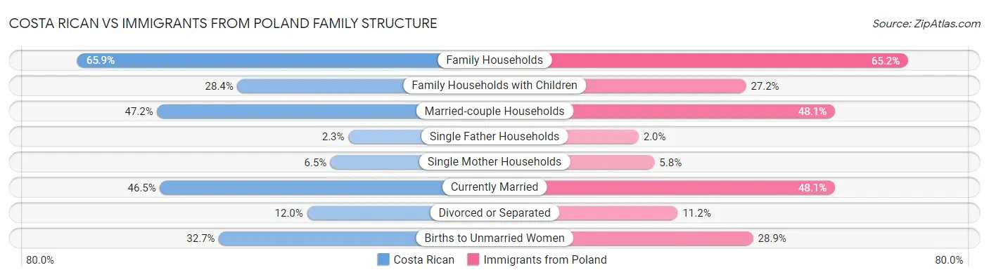Costa Rican vs Immigrants from Poland Family Structure