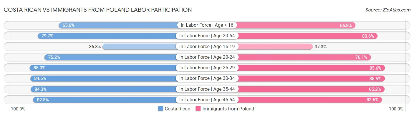 Costa Rican vs Immigrants from Poland Labor Participation