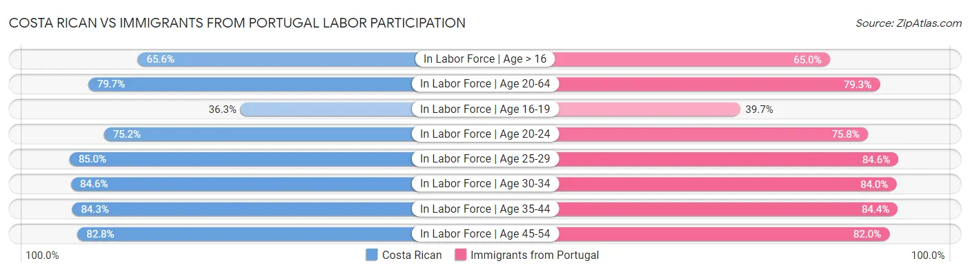 Costa Rican vs Immigrants from Portugal Labor Participation