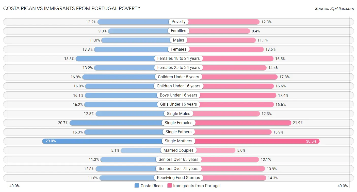 Costa Rican vs Immigrants from Portugal Poverty