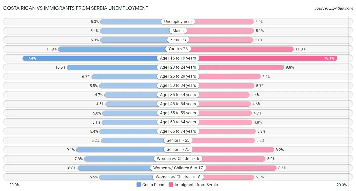 Costa Rican vs Immigrants from Serbia Unemployment