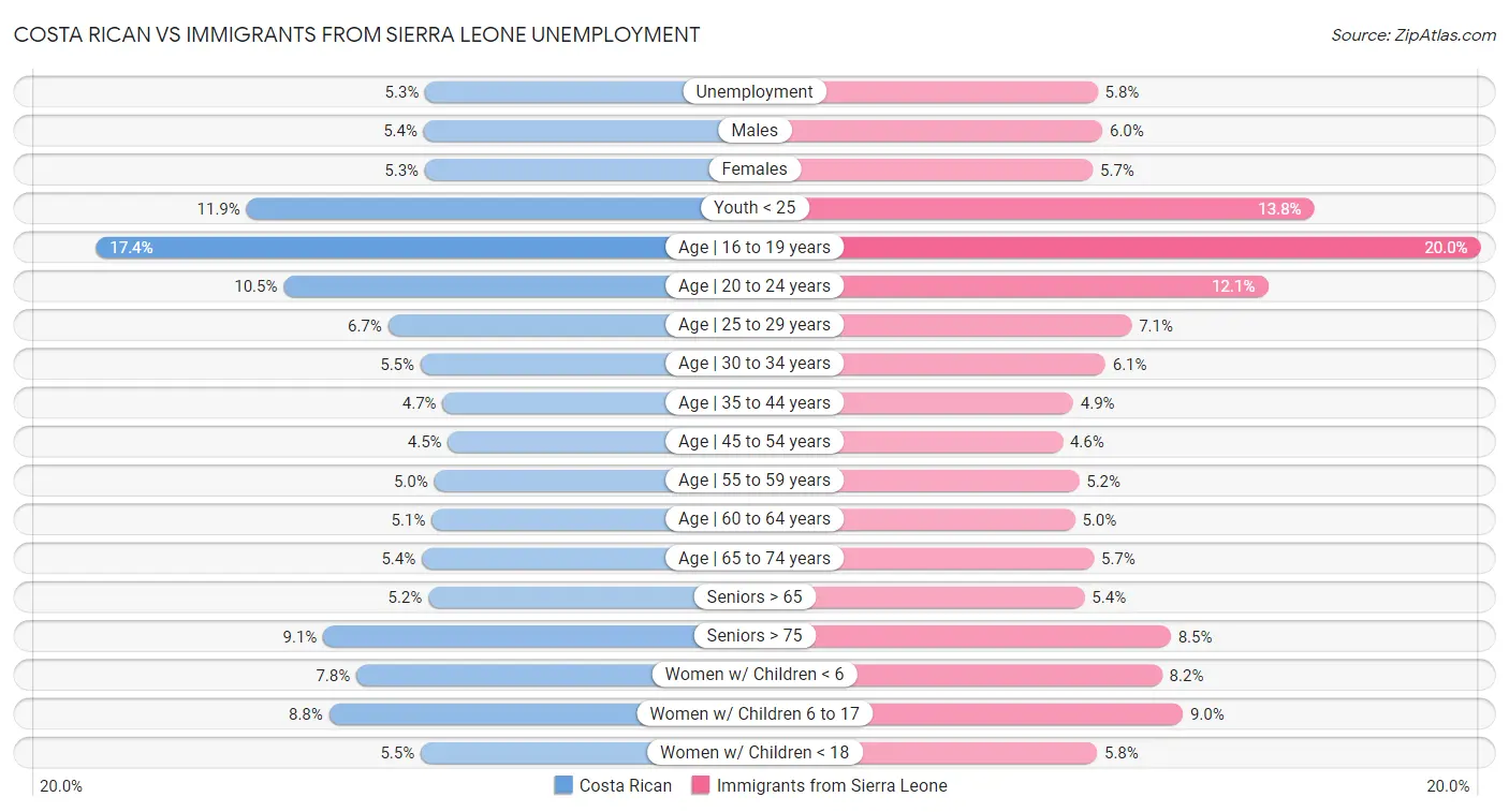 Costa Rican vs Immigrants from Sierra Leone Unemployment