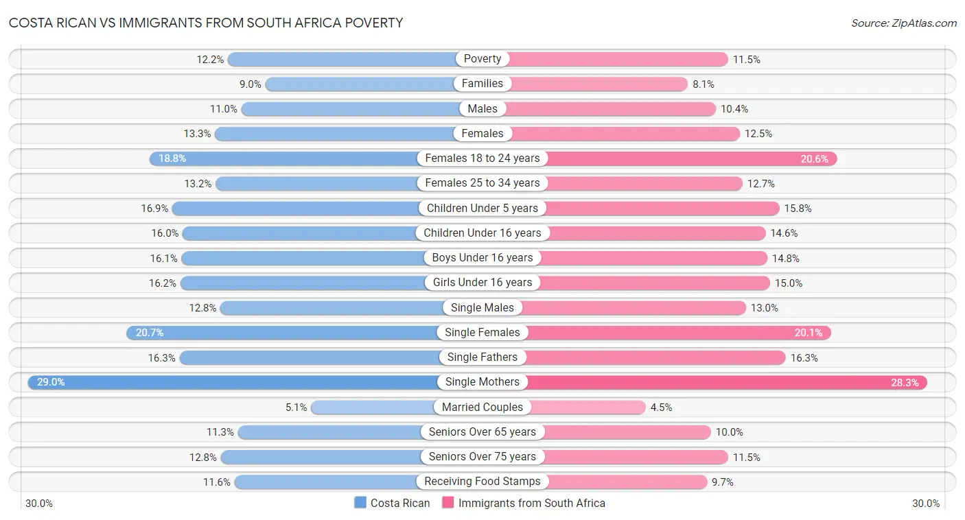 Costa Rican vs Immigrants from South Africa Poverty