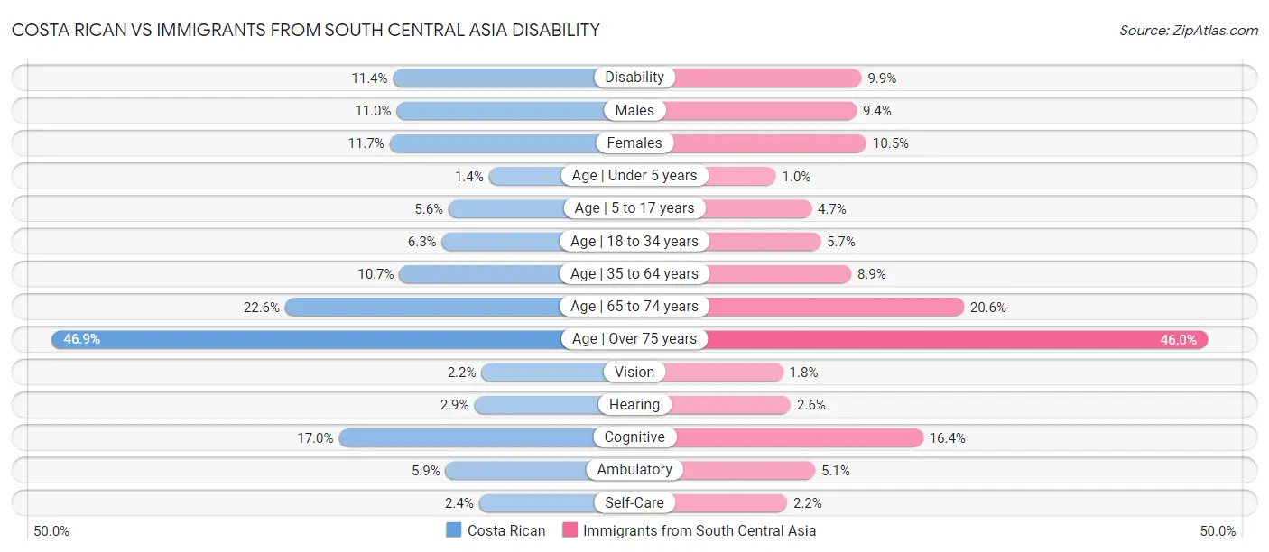 Costa Rican vs Immigrants from South Central Asia Disability