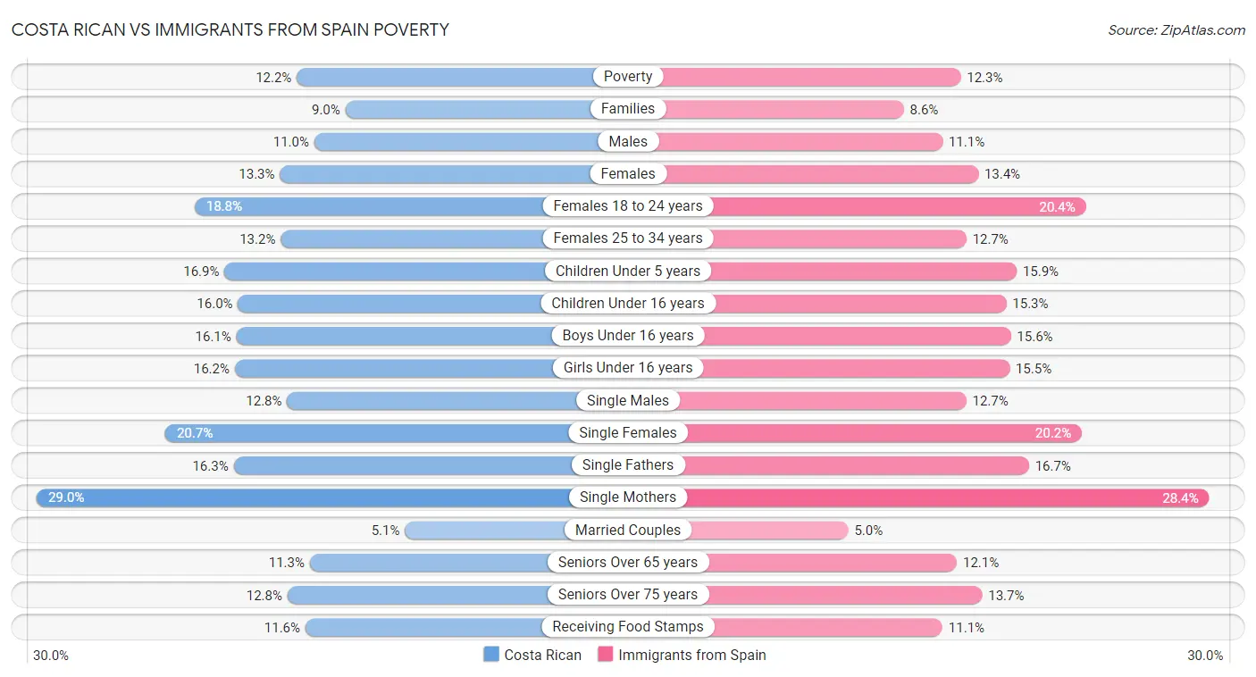 Costa Rican vs Immigrants from Spain Poverty