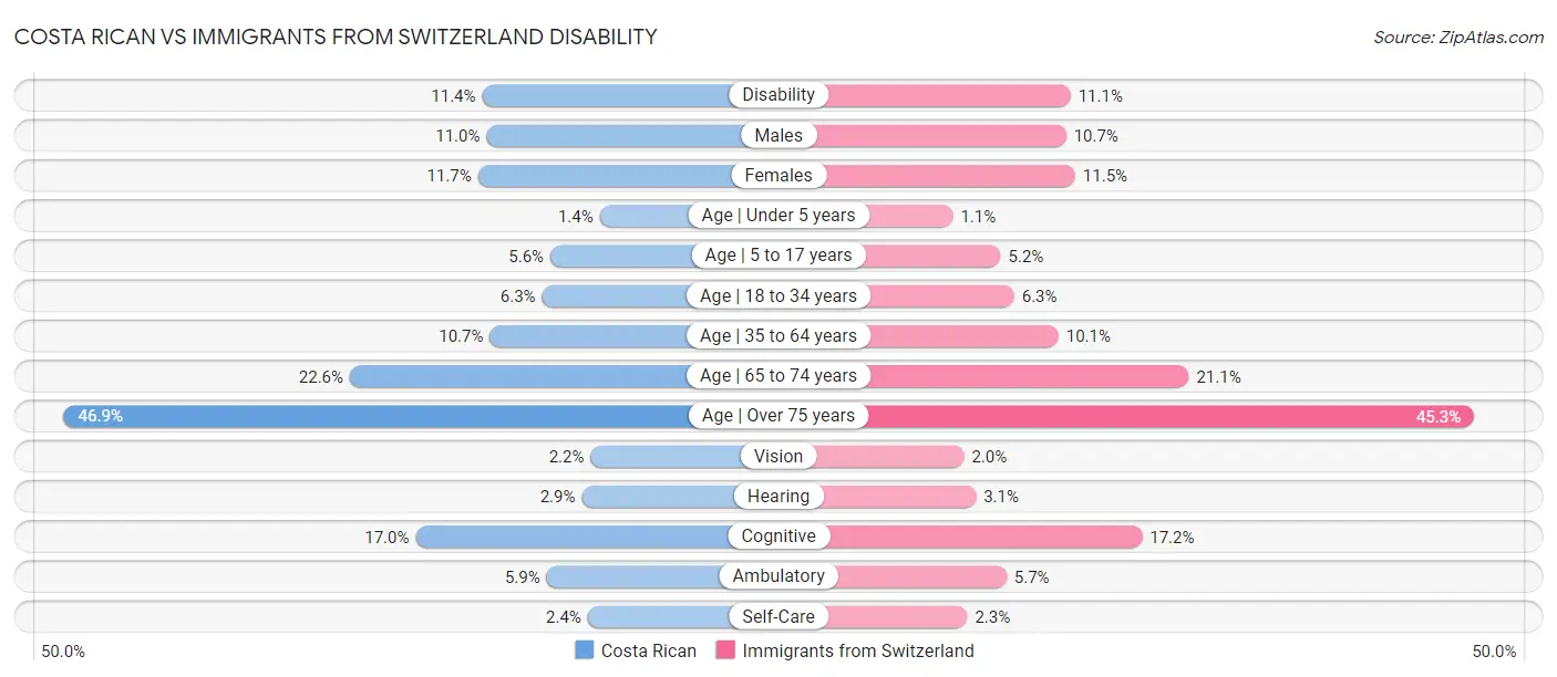 Costa Rican vs Immigrants from Switzerland Disability