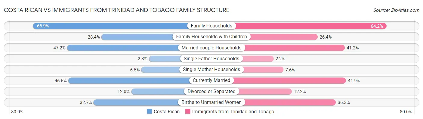Costa Rican vs Immigrants from Trinidad and Tobago Family Structure