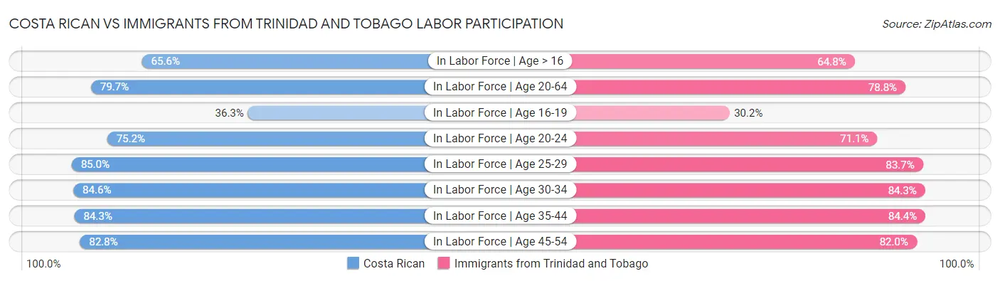 Costa Rican vs Immigrants from Trinidad and Tobago Labor Participation