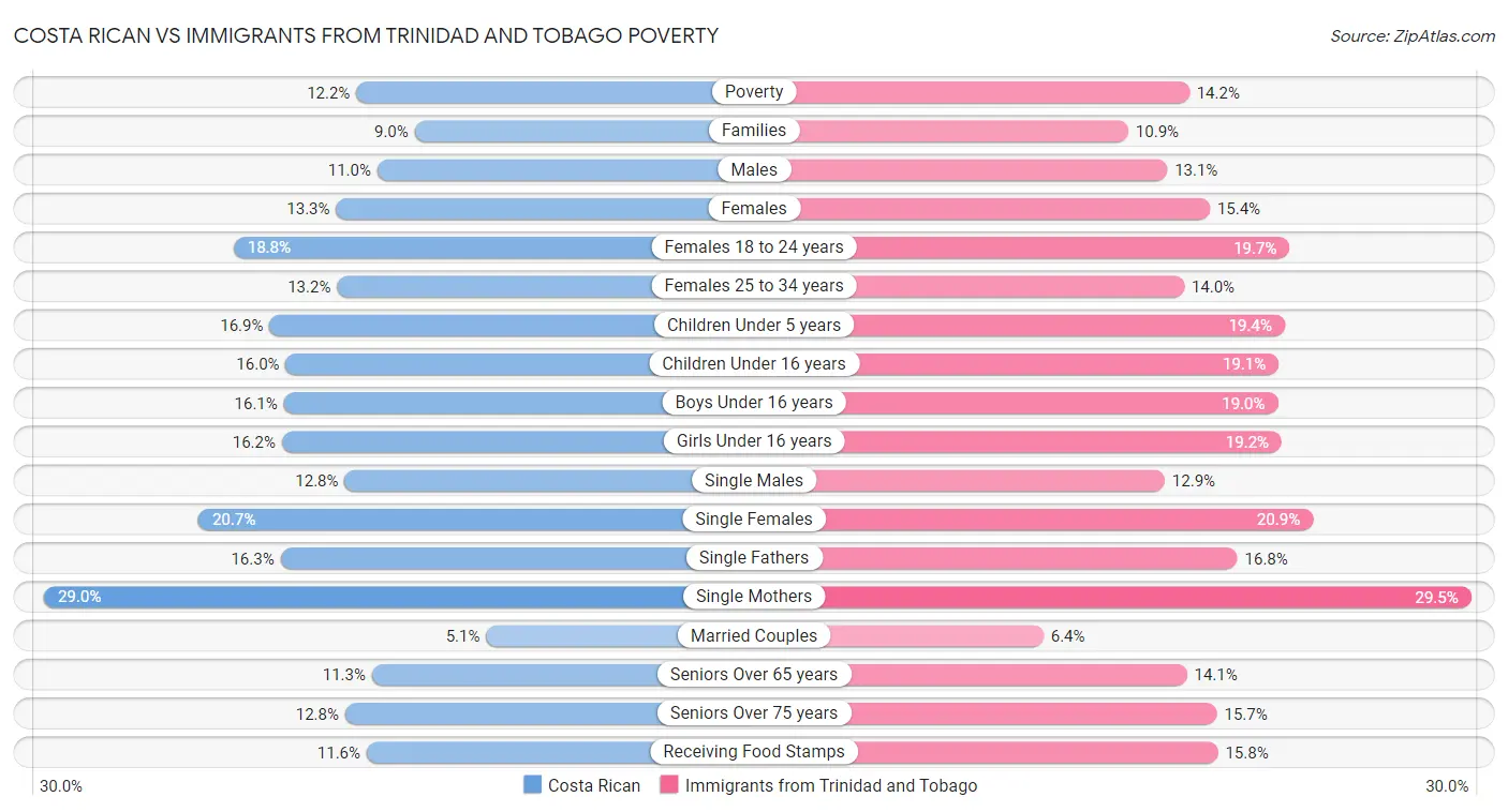 Costa Rican vs Immigrants from Trinidad and Tobago Poverty