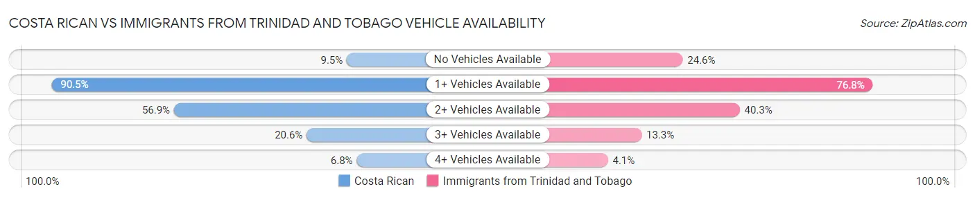 Costa Rican vs Immigrants from Trinidad and Tobago Vehicle Availability