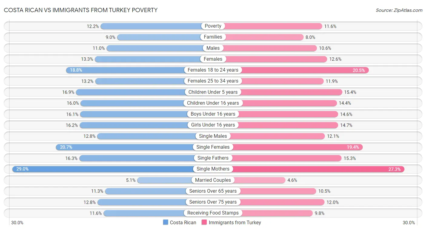 Costa Rican vs Immigrants from Turkey Poverty